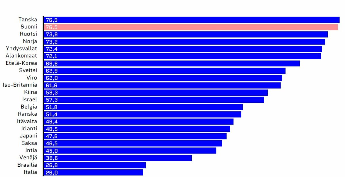 Digibarometri 2021: Suomi säilyttää kakkossijan digitaalisuuden hyödyntämisessä – verkkokaupan kehityksessä Suomi ei kuitenkaan yllä kärjen vauhtiin