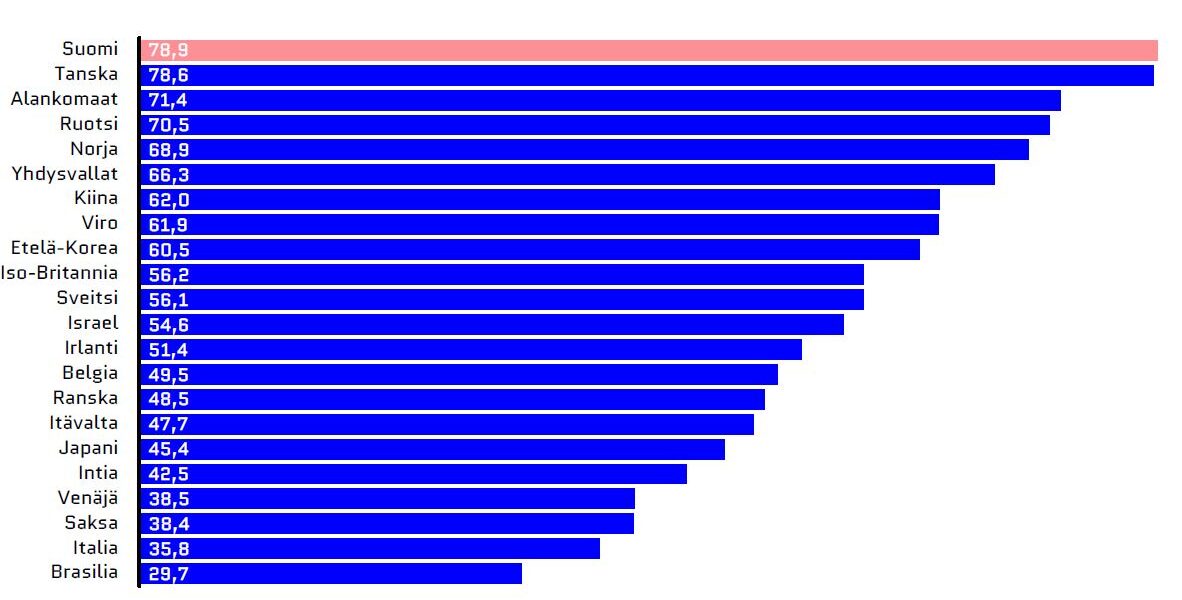 Digibarometri 2023: Suomi on maailman ykkönen digitaalisuuden hyödyntämisessä