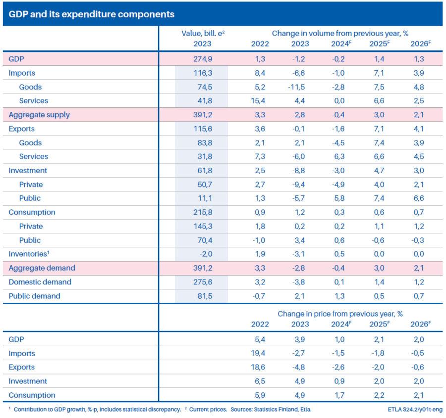Figure 1. GDP and its expenditure components.