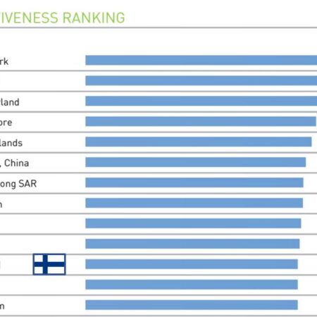 Suomi putosi kolme sijaa kansainvälisessä kilpailukykyvertailussa: nyt sija 11