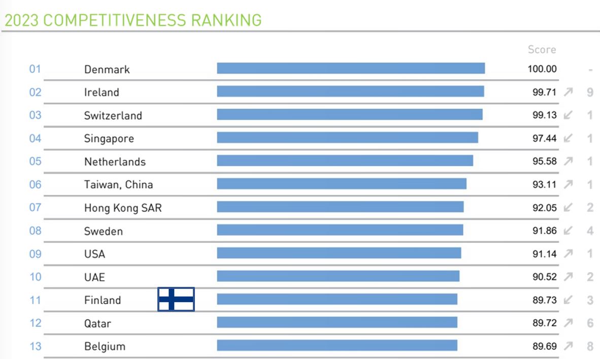 Suomi putosi kolme sijaa kansainvälisessä kilpailukykyvertailussa: nyt sija 11