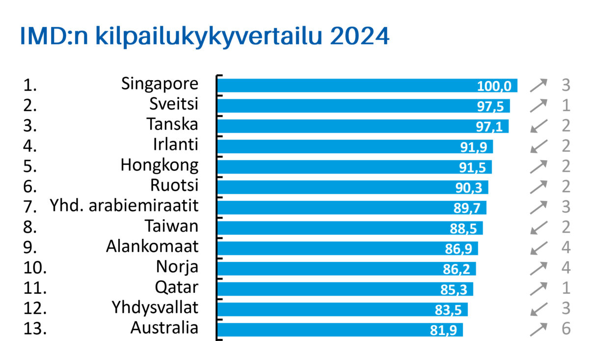 Suomen kansainvälinen kilpailukyky taantunut laaja-alaisesti: IMD-vertailussa vasta 15. sija