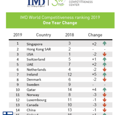 Suomi on nyt 15. sijalla IMD:n kansainvälisessä kilpailukykyvertailussa