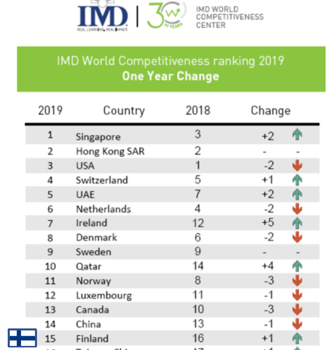 Suomi on nyt 15. sijalla IMD:n kansainvälisessä kilpailukykyvertailussa