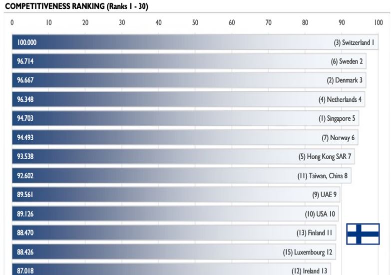 Suomi nousi 11. sijalle IMD:n kilpailukykyvertailussa – asema parani, kun koronapandemia iski muualle Suomea pahemmin