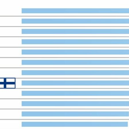 IMD kilpailukykyvertailu: Suomelle paras sijoitus sitten vuoden 2005