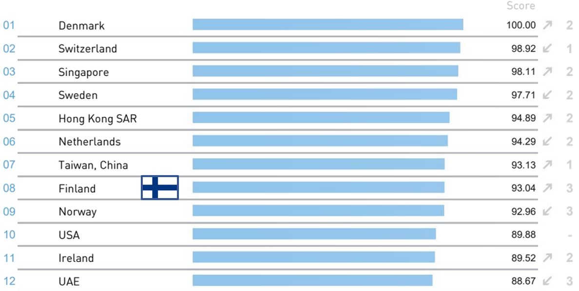 IMD kilpailukykyvertailu: Suomelle paras sijoitus sitten vuoden 2005