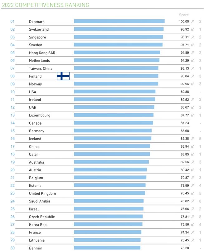 IMD World Competitiveness Ranking, Ranks 1–30