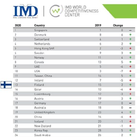 Suomi ohitti Kiinan ja nousee 13. sijalle IMD:n kansainvälisessä kilpailukykyvertailussa