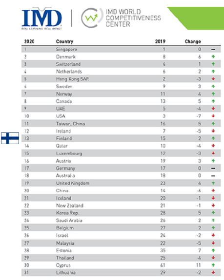 Suomi ohitti Kiinan ja nousee 13. sijalle IMD:n kansainvälisessä kilpailukykyvertailussa