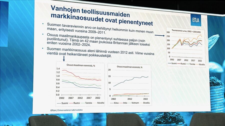Suomen osuuden pudotus maailman tavaraviennistä on toiseksi suurin pudotus teollisuusmaiden joukossa.