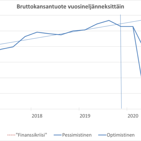 Etla: Suomen bkt voi supistua tänä vuonna jopa 5% koronaviruspandemian takia