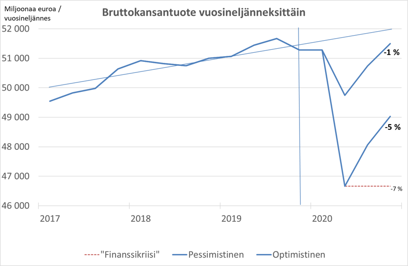 Etla: Suomen bkt voi supistua tänä vuonna jopa 5% koronaviruspandemian takia