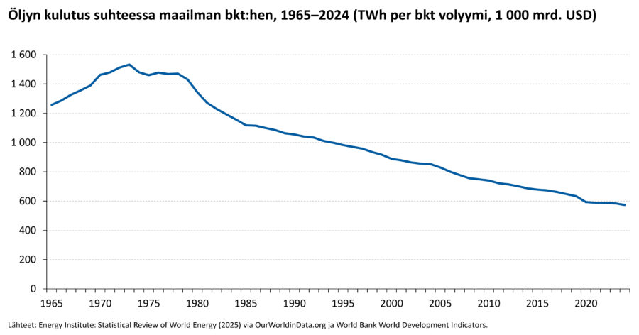 Öljyn kulutus suhteessa maailman bkt:hen 1965–2024, TWh per bkt:n määrä 1 000 mrd. USD