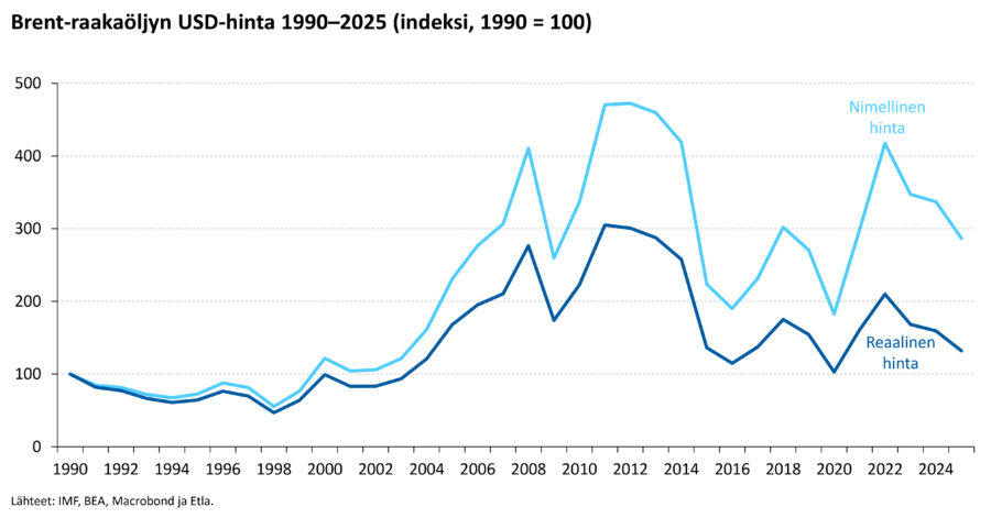Raakaöljyn nimellinen ja reaalinen maailmanmarkkinahinta 1990–2025, 1990 = 100,