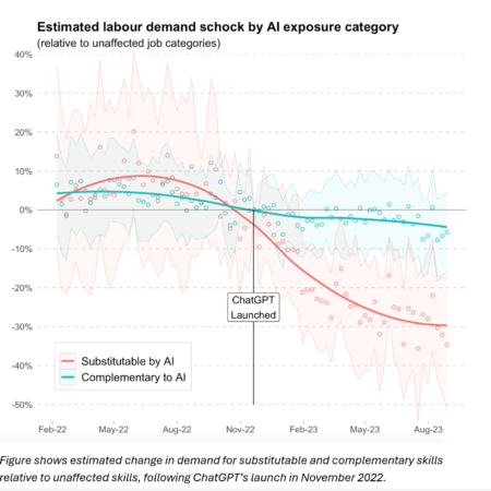 Winners and losers of generative AI in the freelance job market – Etla participated in an international research project