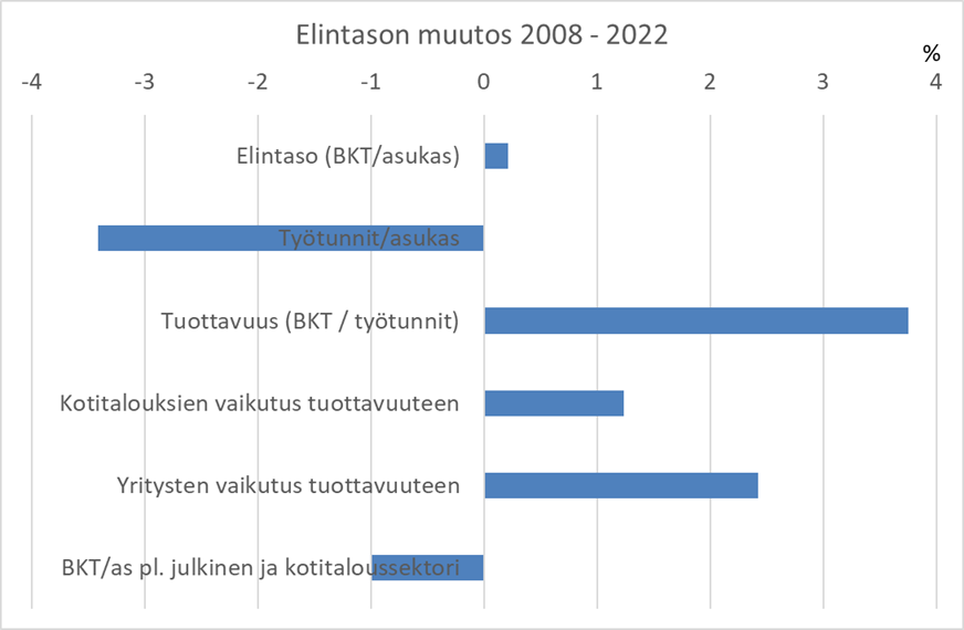 Kuvio 1. Elintason muutos vuodesta 2008. BKT/asukas-suhteen muutos on likimain työtunnit/asukas-suhteen muutoksen ja BKT/työtunnit-suhteen muutoksen summa. BKT/työtunnit-suhteen muutos koostuu eri sektoreiden omasta tuttavuuskasvusta ja sektoreiden työtuntiosuuksien muutoksista. Kotitaloussektori sisältää kotitaloudet ja kotitalouksia palvelevat voittoa tavoittelemattomat yhteisöt. Yritykset sisältää myös rahoitusalan (S11 ja S12).