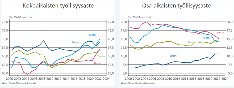 Kuvio 2. Koko- ja osa-aikaisten palkansaajien lukumäärä suhteessa työikäisiin.