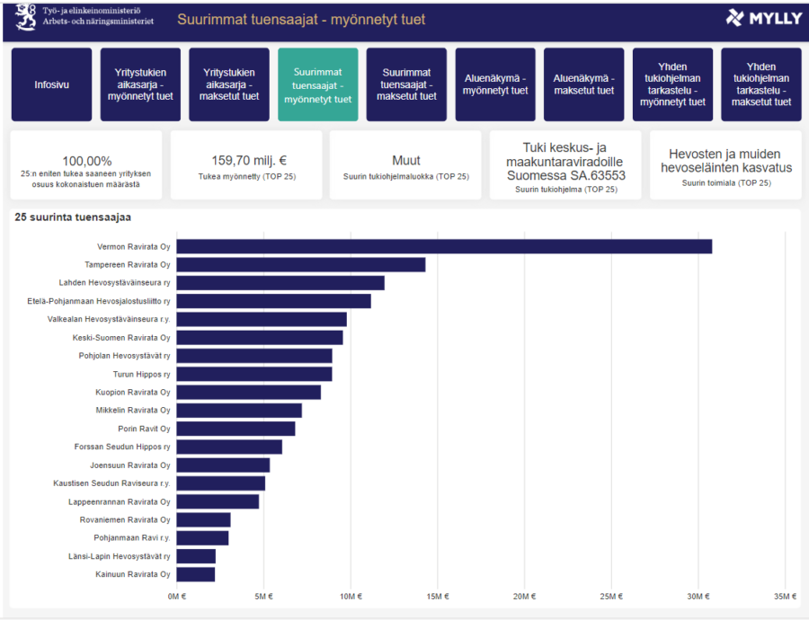 Raviratojen suurimmat tuensaajat - myönnetyt tuet (Työ- ja elinkeinoministeriö)