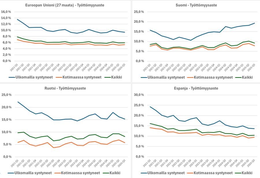 Kuvio 1. Ulkomailla ja kotimaassa syntyneiden työttömyysasteet eri maissa. Lähde: Eurostat, Etla
