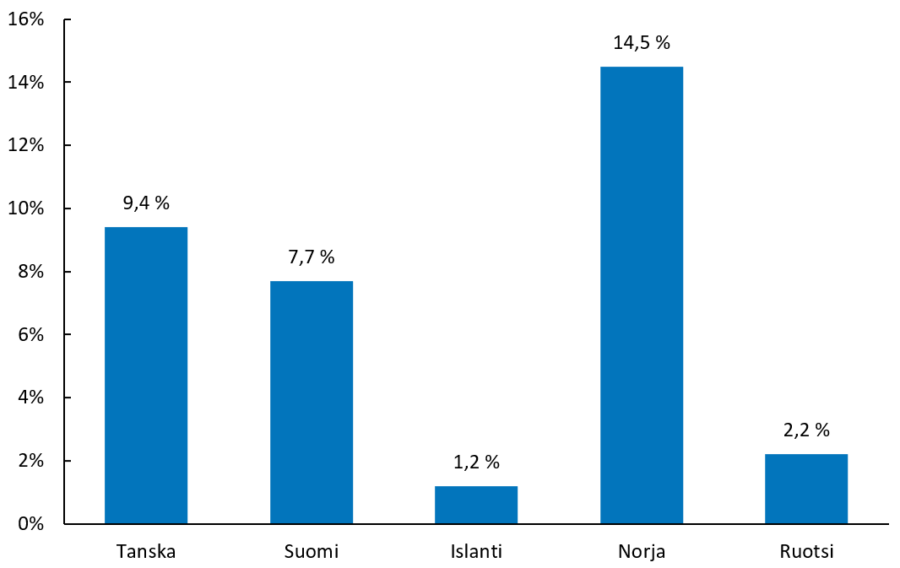 Kuvio 1. Haavoittuvien tuotteiden osuus Pohjoismaiden osa- ja komponenttituonnista, % (2024)