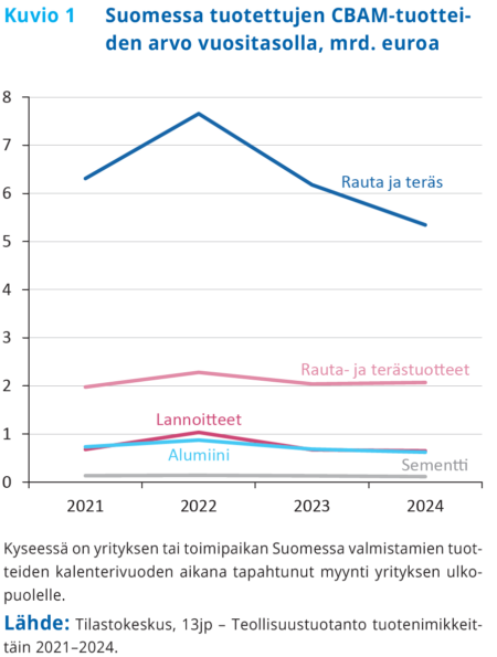 Kuvio 1. Suomessa tuotettujen CBAM-tuotteiden arvo vuositasolla. 