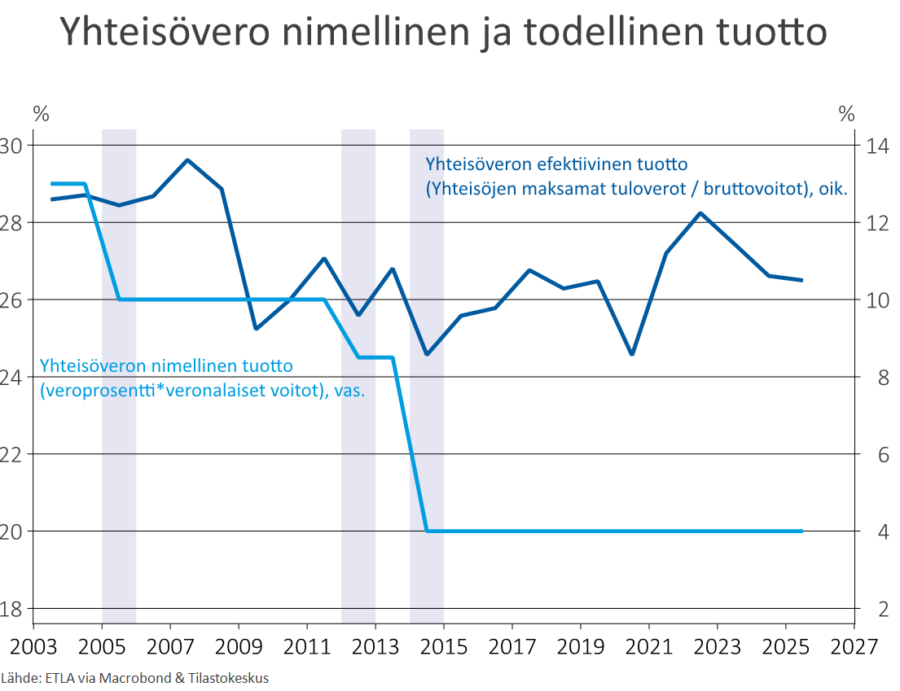 Kuvio 1. Nimellinen yhteisöverokanta (veroprosentti*veronalaiset voitot) ja todellinen verokanta (veron tuotto suhteessa yritysten bruttovoittoihin). Sisältää rahoitus ja ei-rahoitusalan yritykset. Harmaat alueet osoittavat yhteisöveron alentamisvuodet.