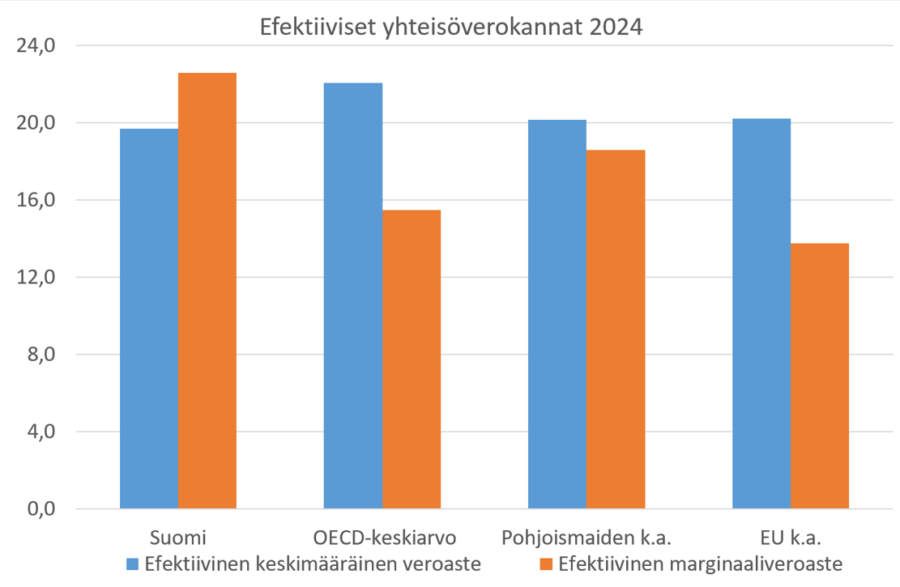 Kuvio 3. Efektiiviset yhteisöverokannat Suomessa sekä seuraavien maaryhmien keskiarvona: OECD, EU ja Pohjoismaat. Aineistolähde: OECD Corporate Tax Statistics.