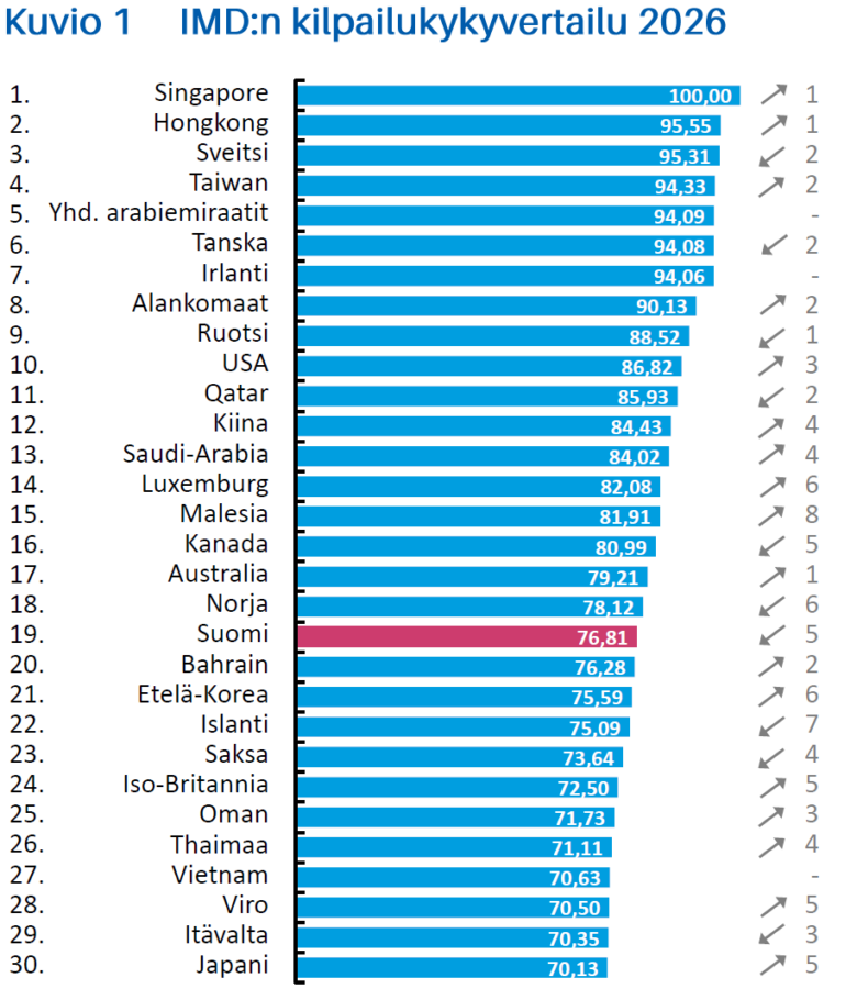 IMD:n kilpailukykyvertailu 2026. Lähde: IMD World Competitiveness Ranking 2026: https://www.imd.org/
centers/wcc/world-competitiveness-center/rankings/world-competitiveness-
ranking/