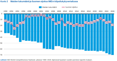 Maiden lukumäärä ja Suomen sijoitus IMD:n kilpailukykyvertailussa. Lähteet: IMD World Competitiveness Yearbook -julkaisut 1990–2026. Sijoitukset kyseisen vuoden painetun raportin mukaan.