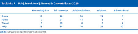 Pohjoismaiden sijoitukset IMD:n vertailussa 2026. Lähde: IMD World Competitiveness Yearbook 2026.