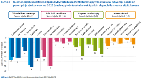Suomen sijoitukset IMD:n kilpailukykyvertailussa 2026 (tumma pylväs etualalla; lyhyempi palkki on parempi) ja sijoitus vuonna 2025 (vaalea pylväs taustalla) sekä palkin alapuolella muutos sijoituksessa. Lähteet: IMD World Competitiveness Yearbook 2025 ja 2026