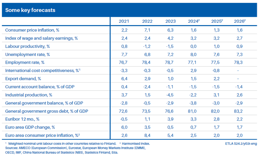 Figure 2. Some key forecasts.