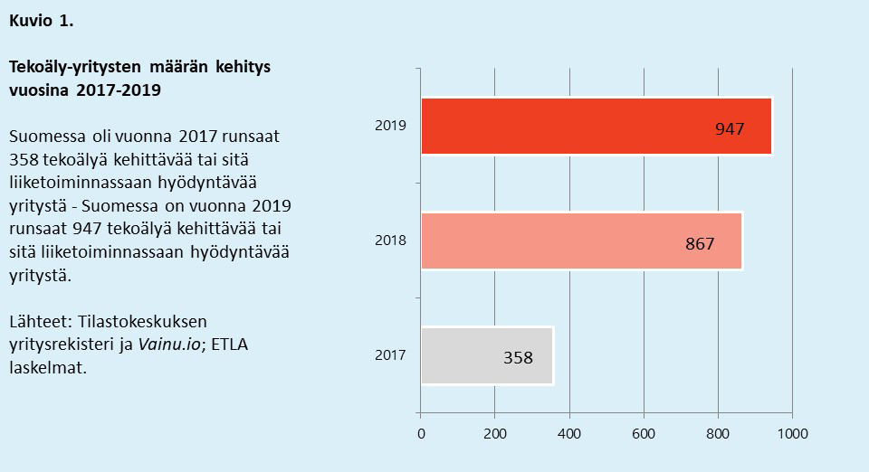 Etla arvioi: Tekoälyä hyödyntävien yritysten määrä kaksinkertaistunut