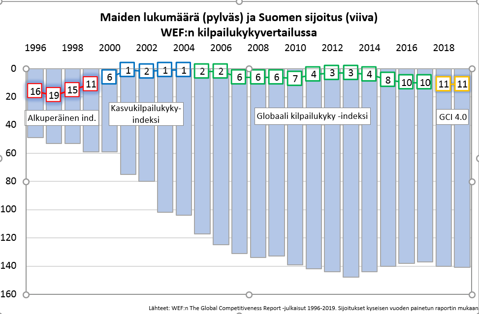 WEF kilpailukykyvertailu: Suomi 11. sijalla